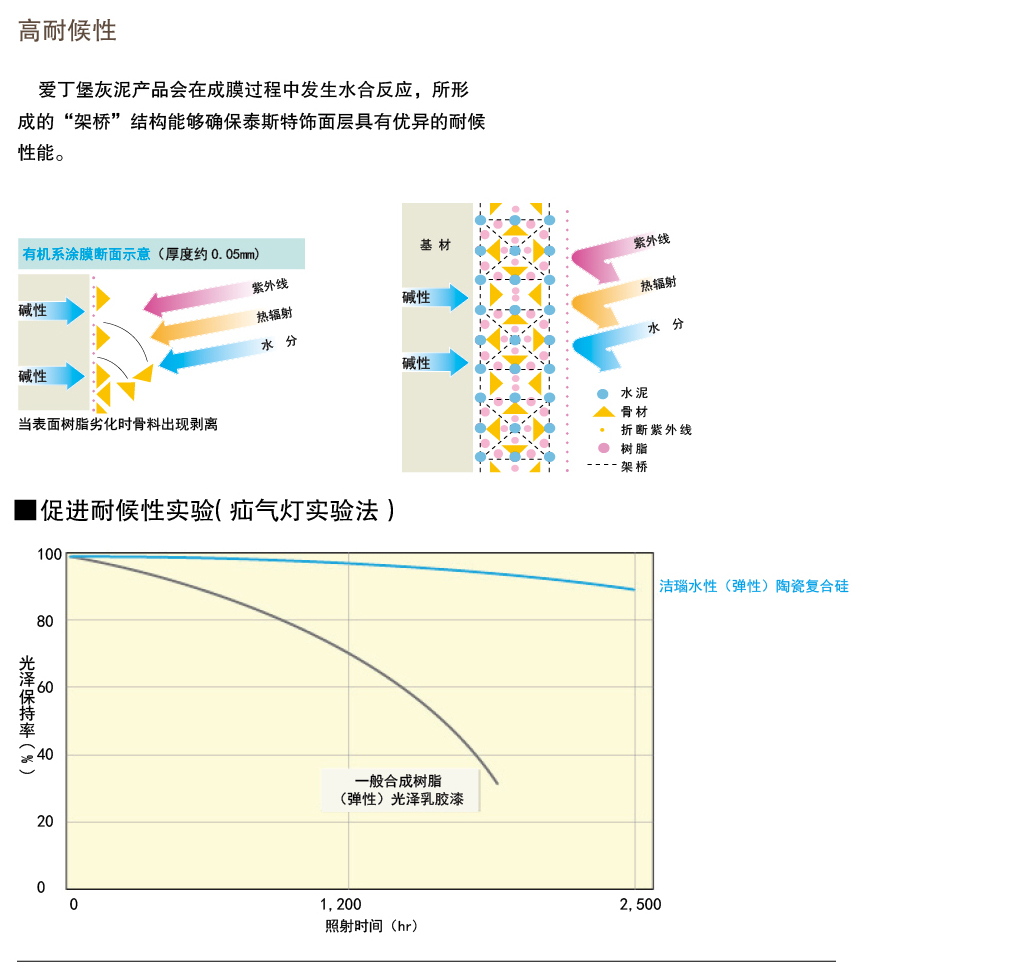 泰斯特愛丁堡灰泥外墻W220系列產品優勢 高耐候性